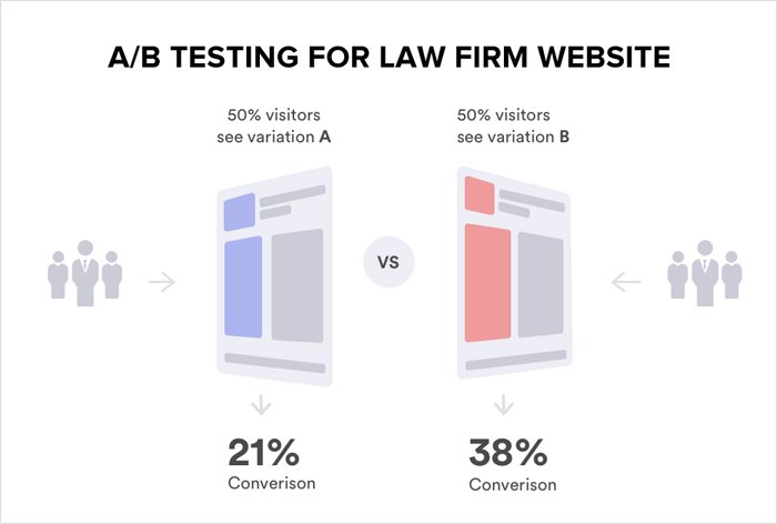 AB Testing for Law Firm Website,landing page,ad groups and write compelling ad copy.