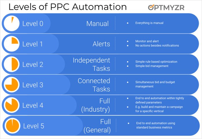 Levels of PPC Automation