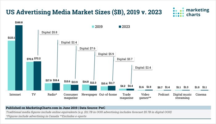 US Advertising ad campaign, Media Market Sizes,lead metric measures and ad spend