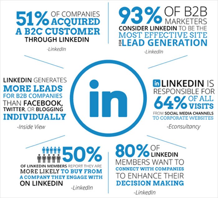 Benefits of using LinkedIn for B2B Lead Generation,qualified leads,qualified leads and lead scoring