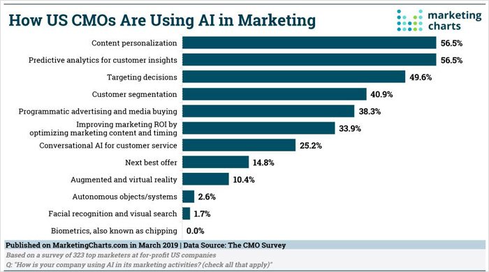 How Is Artificial Intelligence Shaping Digital Marketing?