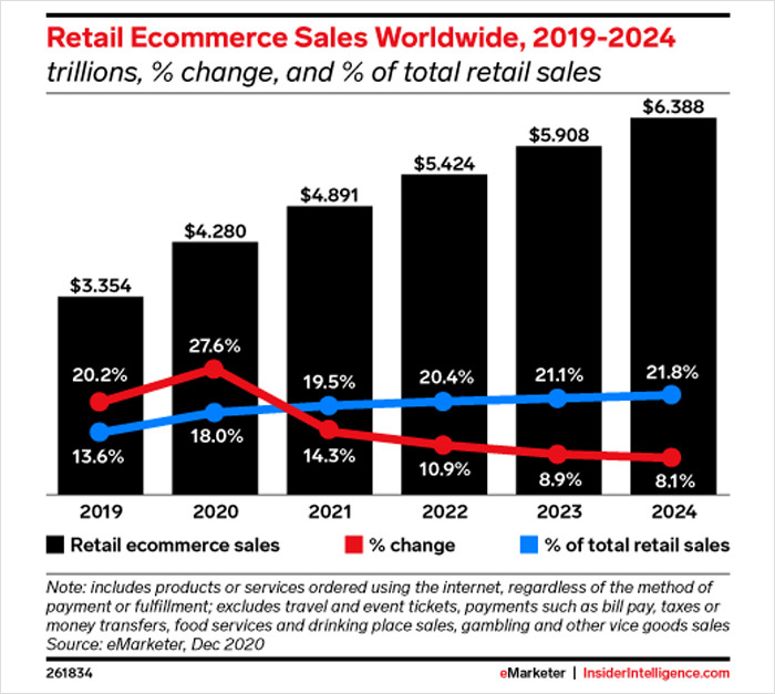 Retail Ecommerce Sales Worldwide 5 years