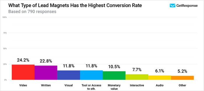 What type of generating leads /local lead generation business magnets has the highest conversion rates