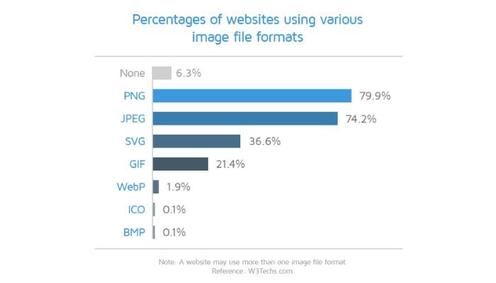 Percentages of websites using various image file formats