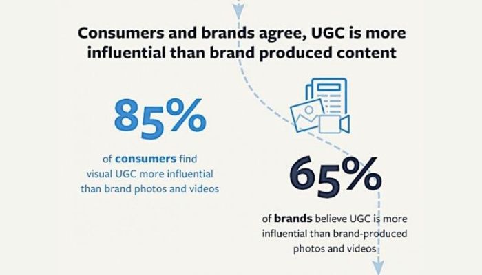 UGC is very influential