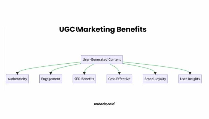 UGC marketing benefits