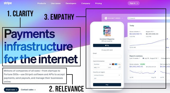 Get These 3 Characteristics Right & writing landing landing page experience with landing page examples & a attractive landing page design