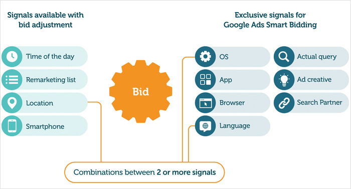 How Budget Constraints Affect Automated Bidding