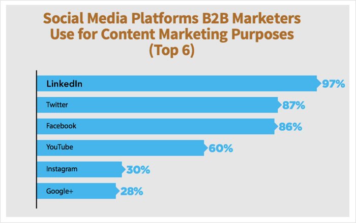 Top 6 Social Media Platforms