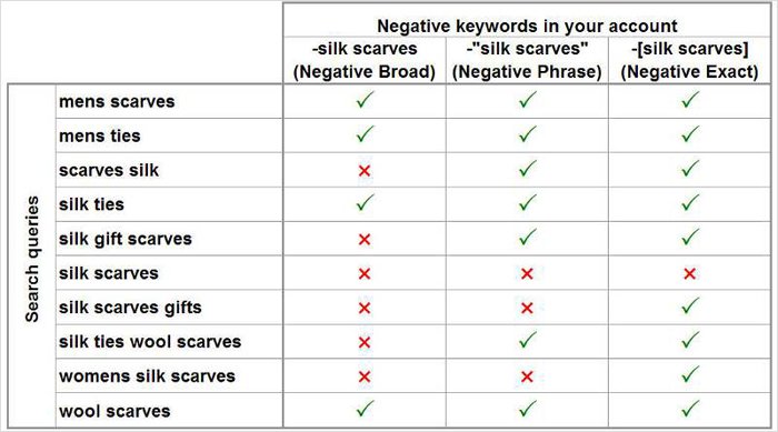 Use Negative Keywords