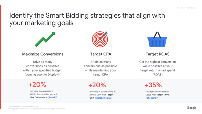 Your Strategies Based on Campaign Type,maximize conversion,conversion value and bidding strategy
