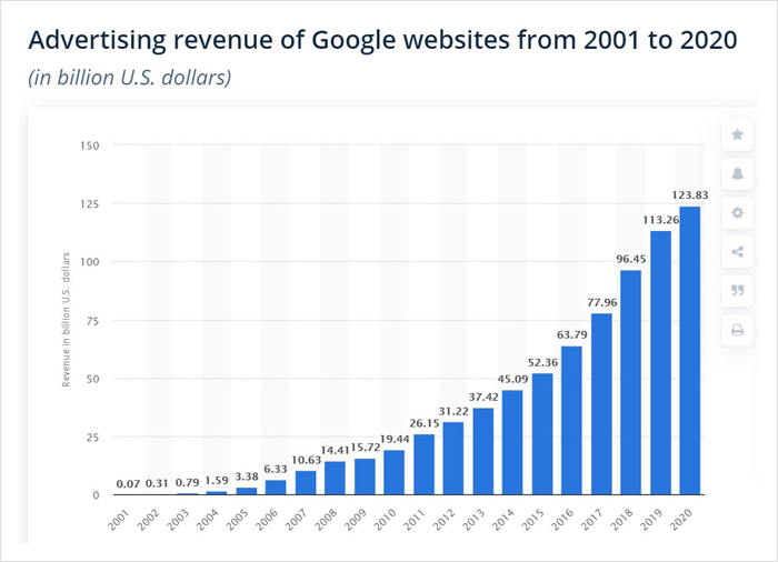 Advertising Revenue of Google Websites