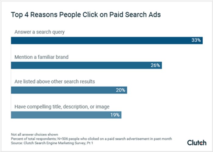 Why People Click on Search Ads