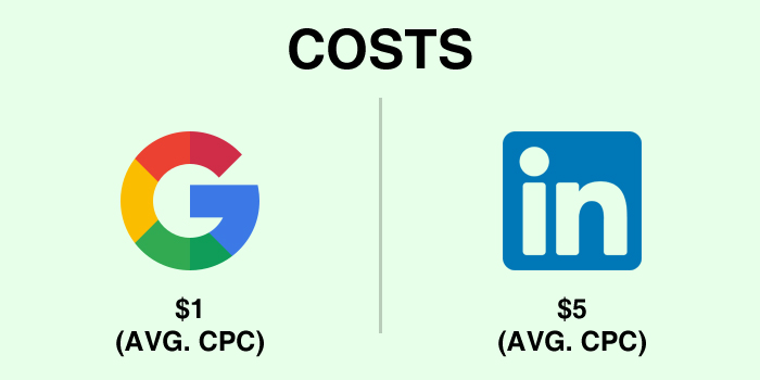 CPC Costs