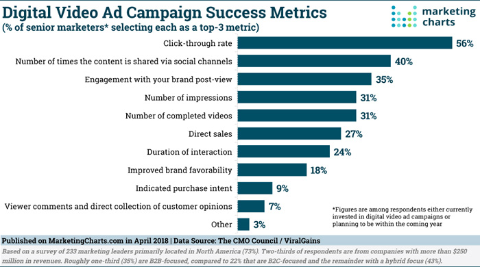 Digital Video Ad Campaign Success Metrics