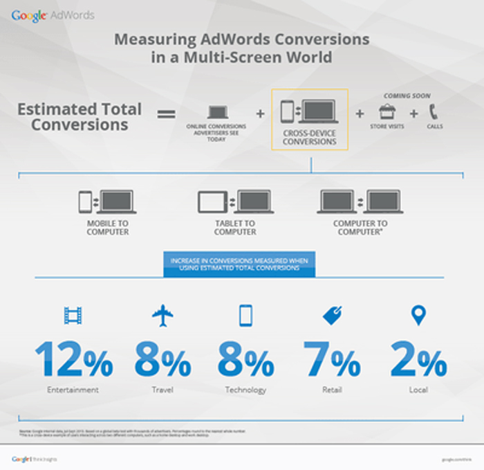Estimating conversions today,ad traffic,past performance and ad spend