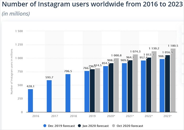 Number of Instagram Users