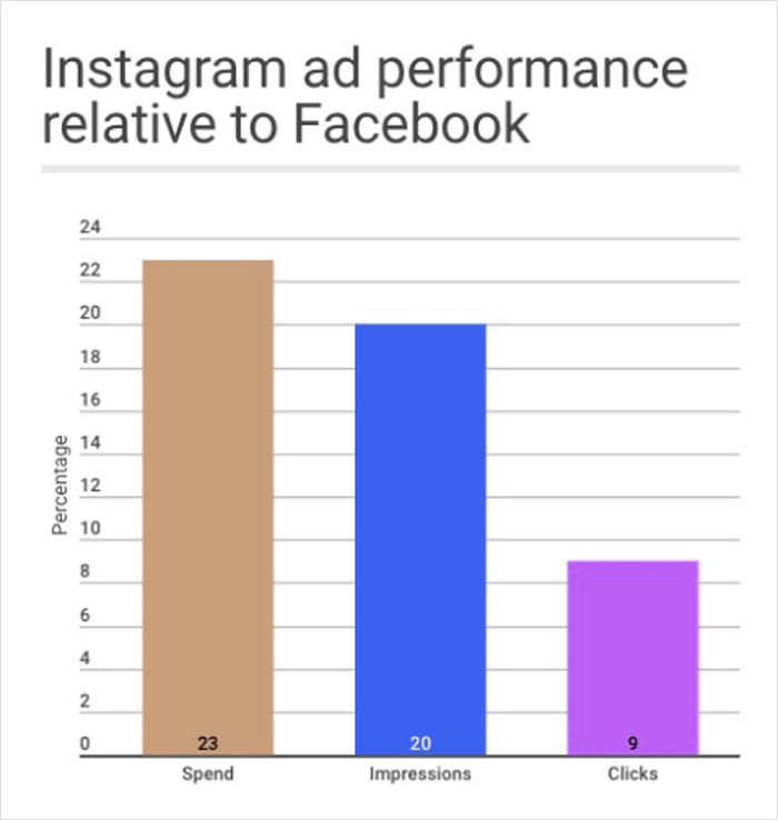 Instagram Ad Performance Relative to Facebook