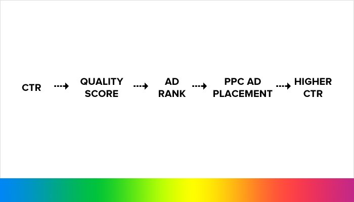 Why does CTR matter for PPC campaigns
