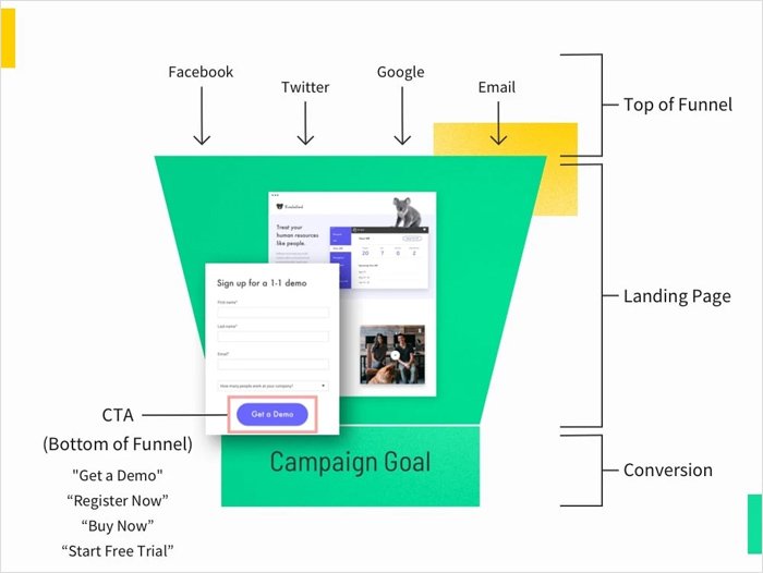 The importance of a call-to-action (CTA) on landing pages