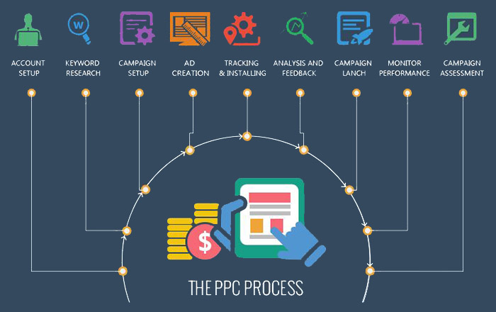 Implement-and-Monitor-Campaign with these key components of PPC process