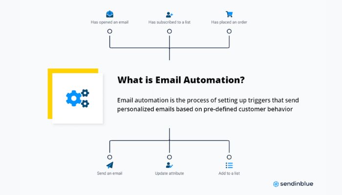 Email automation means