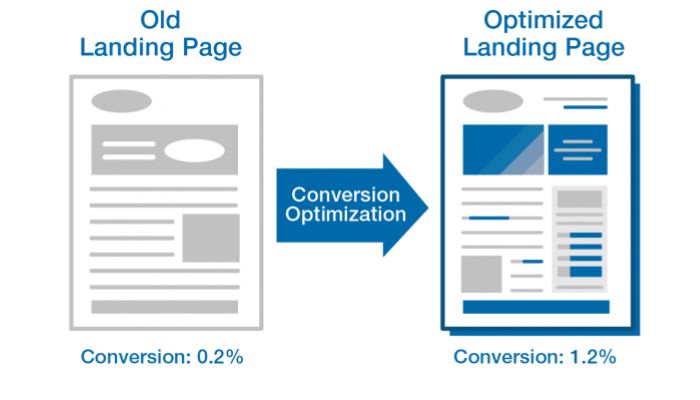 Optimizing landing pages for conversion rate optimization (CRO)